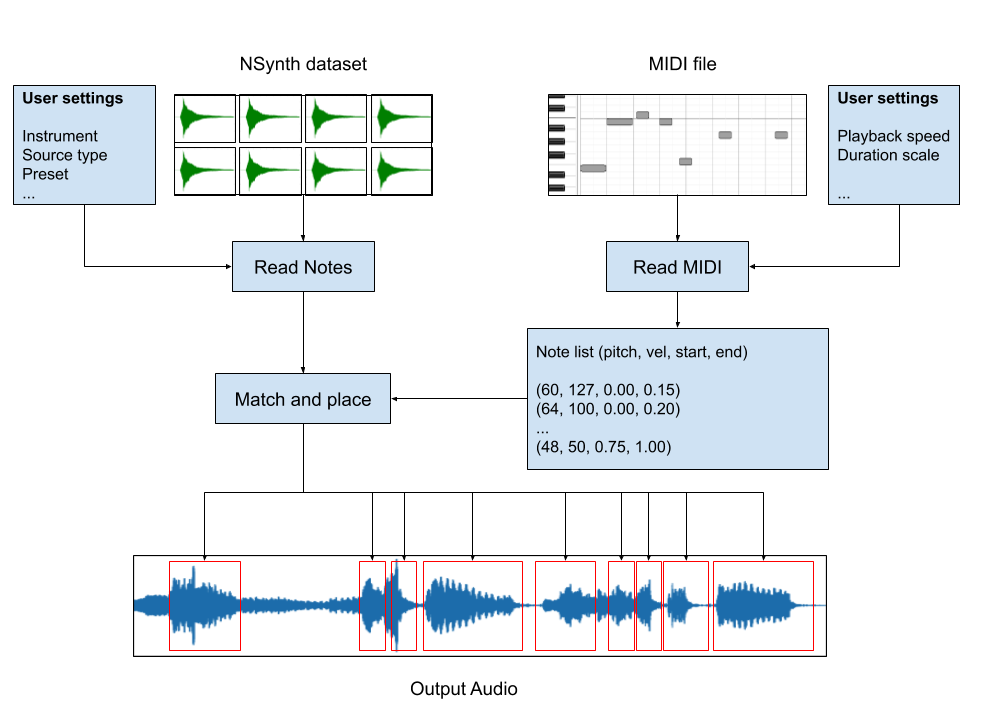 NSynth-MIDI-Renderer for massive MIDI dataset