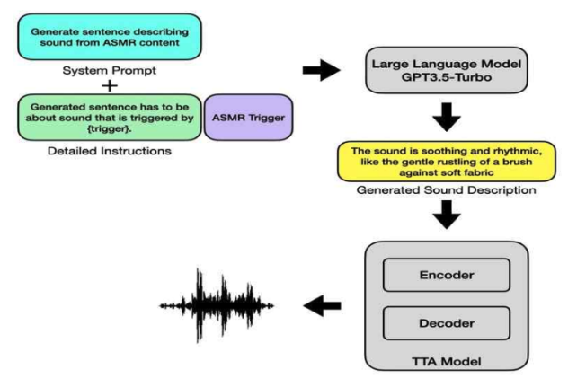 ASMR Sound Generation through Attribute-based Prompt Augmentation