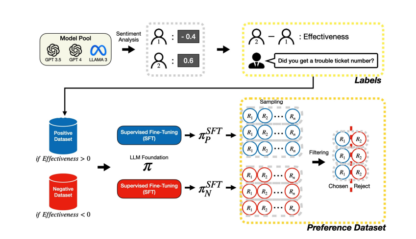 Sentimatic: Sentiment-guided Automatic Generation of Preference Datasets for Customer Support Dialogue System