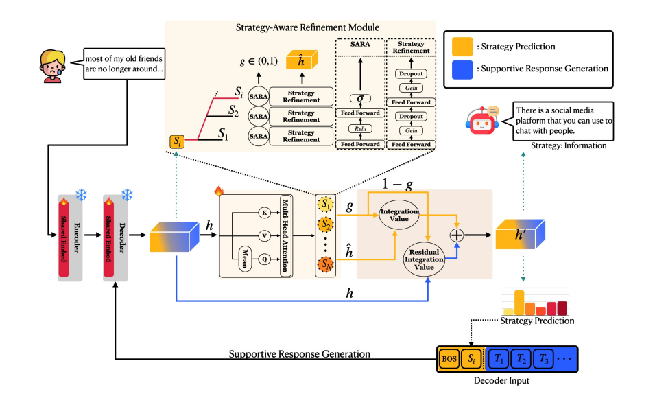 STAR: Strategy-Aware Refinement Module in Multitask Learning for Emotional Support Conversations